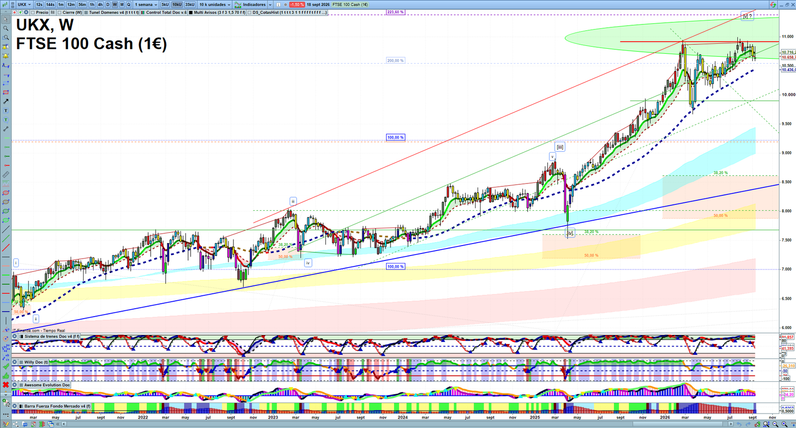 FTSE weekly technical analysis chart reviewing price action, trend context and market structure